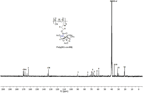 Figure 8. The 13C NMR spectrum of the copolymers (Poly(ag-co-AN)).