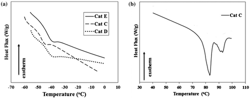 Figure 6. DSC curves of PHs obtained from (a) Cat C, Cat D, and Cat E in Tg region and (b) Cat C in Tm region.