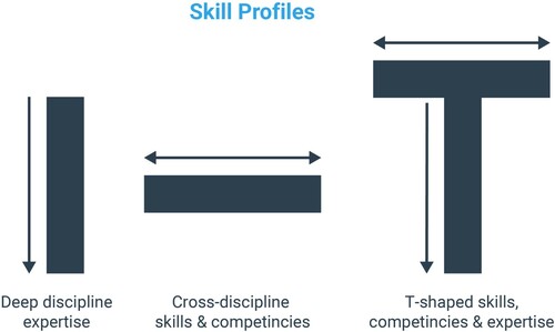 Figure 1. T-shaped skills visualised.