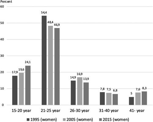 Figure 1. Age of women 1995, 2005 and 2015.