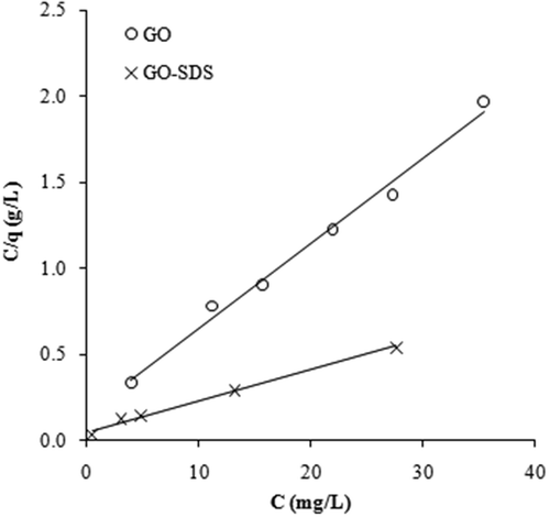 Figure 5. Langmuir isotherms fitted to the adsorption of Ni(II) ions on graphene oxide (GO) and SDS-modified graphene oxide (GO-SDS), denoted by open circles and crosses, respectively. See text for details.