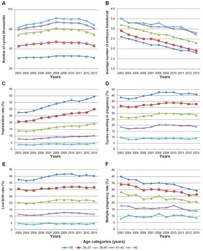 Figure 3 IVF success rates obtained online from the Society for Assisted Reproductive Technology (SART) Clinical Outcomes Reporting System, Clinical Summary Report, for the period of 2003–2013.