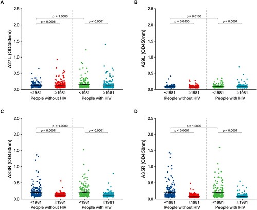 Figure 1. Detection of antibodies binding to the four viral antigens in people living with and without HIV, stratified by the year of birth. Participants with HIV were 1:1 matched with participants without HIV, balanced for the birth decade. Statistical analyses were performed using the Mann-Whitney U test after Bonferroni correction for multiple comparisons. Black horizontal lines indicate the mean, and the error bars indicate the standard error.