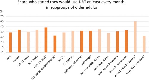 Figure 12. The share of respondents who state they would use DRT at least each month in subgroups of older adults, * indicates a difference with significance <0.05. City in this context is cities larger than 10,000 inhabitants.