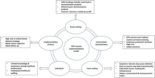 Figure 2. Adopted CFIR domains, constructs, and subconstructs of the HPV vaccine implementation model, CFIR, Consolidated Framework for Implementation Research.