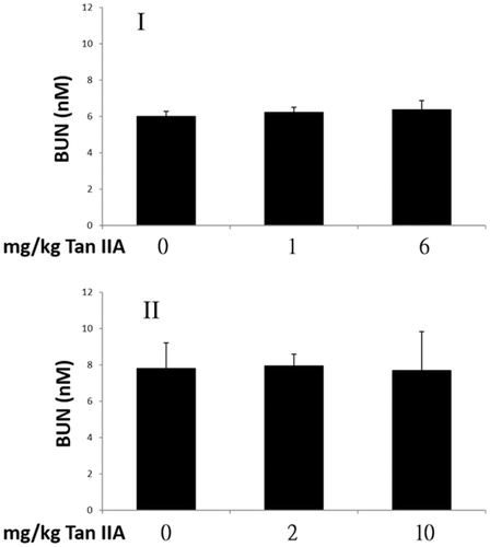 Figure 7. Effects of tanshinone IIA (Tan IIA) on blood urea nitrogen (BUN) levels in programs I and II. Three groups of mice (n = 6) were separately gavaged thrice-weekly with 0, 1 and 6 mg/kg Tan IIA and subjected to the forced swimming test (FST) for 8 weeks in program I and once-weekly with 0, 2 and 10 mg/kg Tan IIA and subjected to a FST for 4 weeks in program II. Serum was collected for BUN detection after the final test. Data of BUN levels in nM are presented as mean ± SD in each group. No significant difference was found in BUN levels when separately compared with the vehicle control group (p > 0.05).