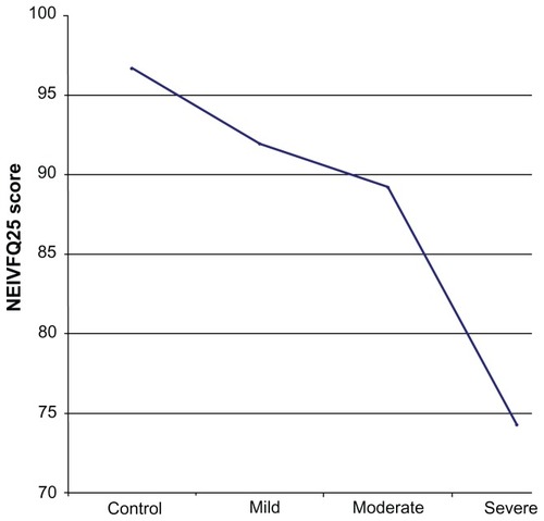 Figure 2 Line plot of mean NEIVFQ25 scores in controls, mild, moderate and severe glaucoma cases.