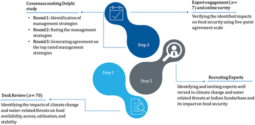 Figure 3. Methodological flow chart.