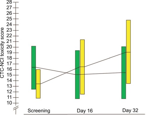 Figure 2 The development in sum of CTC-NCI toxicity score from screening to Days 16 and 32 in the BP-C1 group and the placebo group.