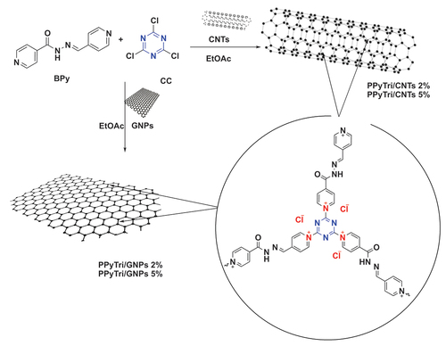 Scheme 2. Systematic illustration of nanocomposite fabrication for PPyTri/CNTs-5%, PPyTri/CNTs-2%, PPyTri/gnps-5%, and PPyTri/gnps-2%.