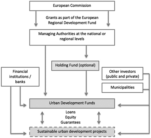 Figure 1. JESSICA implementation system. Source: adapted from Kreuz and Nadler Citation 2011 , p. 12.