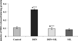 Figure 3 igure 3 Effect of DEN and SIL on lipid peroxidation in liver tissue of experimental animals. Results are given as mean ± SE for six rats. Comparisons are made between: a, control rats (group I); b, DEN-treated rats (group II). The symbol (***) represents statistical significance at p<0.001. Display full size, group I (control rats administered vehicle alone); Display full size, group II (rats administered a single dose of DEN alone); Display full size, group III (rats administered DEN+SIL); Display full size, group IV (rats administered SIL alone)