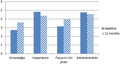 Figure 1 Baseline and 12 months follow=up for NTS in students.
