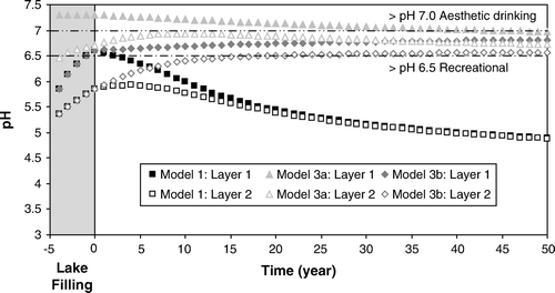 Fig. 3  Comparison of 55-year pH predictions for Martha Lake resulting from variable wall-rock compositions (modified from Castendyk & Webster-Brown Citation2006). Model 1 shows the baseline geochemical prediction illustrated in Fig. 2 for both the epilimnion (Layer 1) and hypolimnion (Layer 2). Model 3a reflects the removal or covering of fresh- and weathered-argillic rocks throughout the pit prior to lake filling. Model 3b reflects the removal or covering of fresh- and weathered-argillic rocks above the pit lake surface after steady-state lake levels are achieved. These models are based upon wall-rock mineral data reported by Castendyk et al. (Citation2005) and do not represent an updated wall-rock evaluation. ANZECC (Citation2000) guidelines for aesthetic drinking water use and recreational use are provided for comparison.