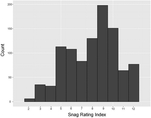 Figure 2. Frequency of snag rating index scores of 252 stations where the large wood-associated fish community was sampled.