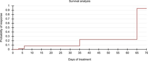 Figure 3 Survival analysis: median time to response 65 days.