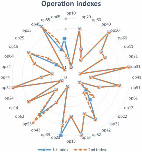 Figure 2. Manufacturer agents indexing and re-indexing of operations