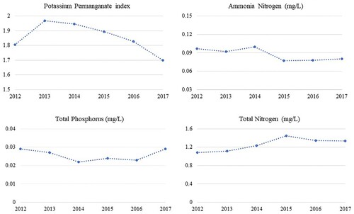 Figure 3. The Change in the Level of Pollutants in Xin’anjiang River (2012–2017).