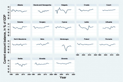 Figure 1. Current account balance of payments as a percentage of GDP, by country.Source: IMF (World Economic Outlook, April 2018): own calculations.