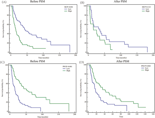 Figure 1 Kaplan-Meier survival analyses to estimate the prognosis of locally advanced intrahepatic cholangiocarcinoma after R0 resection stratified by SII and PNI variables before and after PSM analyses. Plots of Kaplan–Meier survival curves for SII before (A) and after (B) PSM. Plots of Kaplan–Meier survival curves for PNI before (C) and after (D) PSM. SII, systemic immune-inflammation index; PNI, prognostic nutrition index; PSM, propensity matching analysis.