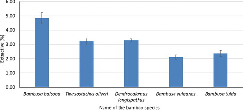 Figure 5. Extractive content of five bamboo species.