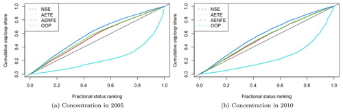 Figure 1. Concentration Curves for out-of-pocket payment concentration and out-of-pocket payment as a share of the capacity-to-pay for the years 2005-06 and 2010. Note: Out-of-pocket payment share denominators are determined by different capacities to pay: adult equivalent total expenditure (AETE), adult equivalent nonfood expenditure (AENFE) and non-subsistence expenditure (NSE). Socioeconomic status is determined by household income per adult equivalent, and all data is weighted. (a) Concentration in 2005. (b) Concentration in 2010.