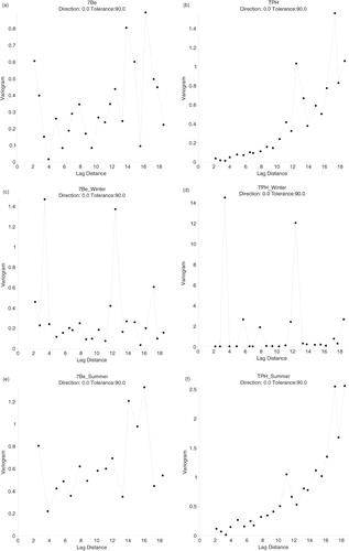 Fig. 2 Variograms for 7Be and TPH: all available data (a and b), and separately winter (c and d) and summer (e and f) seasons.