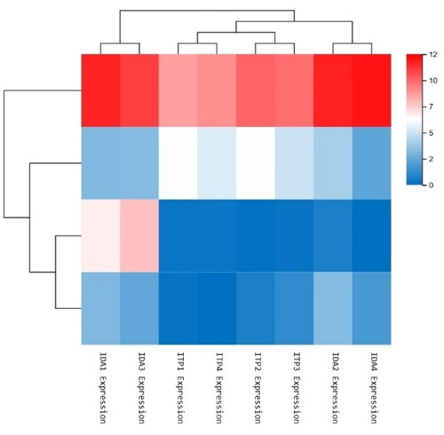 Figure 1. Cluster heat map of differentially expressed miRNA. The red part represents the up-regulation of differentially expressed miRNA, and the blue represents down-regulation. The white part represents no significant change of differentially expressed miRNA.