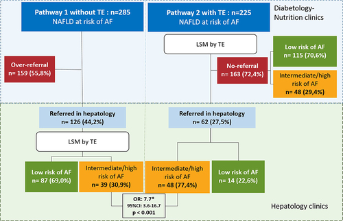 Figure 1 Comparison of pathway referrals for risk stratification of liver fibrosis with and without TE in diabetology and nutrition clinics.