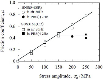 Figure 6. Stress amplitude dependence of friction coefficient.