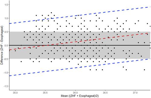 Figure 2 Bland Altman plot: Temperature differences and mean of esophageal and ZHF devices. Dashed red line indicates mean bias, estimated through a regression line (linear mixed model). Dashed blue lines indicate 95% limit of agreement (LOA). Boundaries of clinically acceptable agreement set at 0.5°C and indicated by shaded grey box.