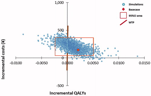Figure 3. Incremental cost-effectiveness plane: RIDT followed by baloxavir versus RIDT followed by laninamivir.Each dot represents the result of one model simulation, with input values taken from the statistical distribution around model parameters.Abbreviations. CI, Confidence interval; QALY, Quality-adjusted life-year; RIDT, Rapid influenza diagnostic test; WTP, Willingness-to-pay threshold.