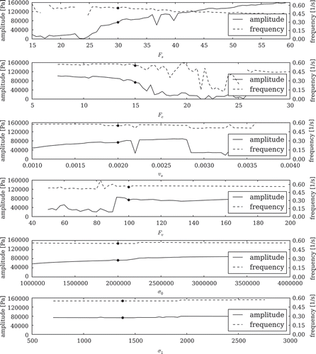 Figure 12. Sensitivities of friction parameters (reference values are marked).