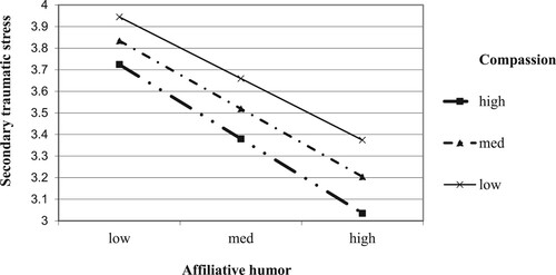Figure 2. Graphical representation of the interaction between affiliative humour and compassion in predicting secondary traumatic stress.