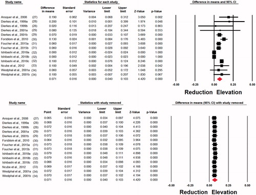 Figure 2. Forest plot detailing weighted mean difference and 95% confidence intervals for the impact of fibrates on plasma cystatin C concentrations in single-arm uncontrolled trials. Lower plot shows the results of leave-one-out sensitivity analysis.