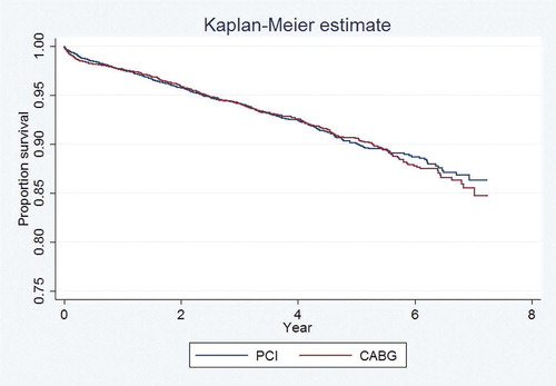 Figure 1.  Kaplan-Meier estimate of unadjusted survival in the two strategy groups. The difference is not statistical significant (p = 0.93 – logrank test).