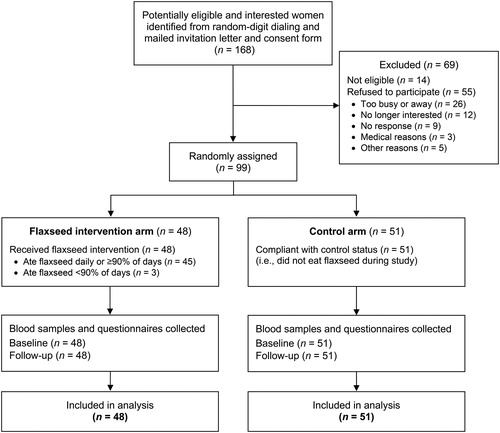 Figure 1. Flow diagram of the enrollment, randomization, and retention of participants in the Women’s Flaxseed and Health Study, Toronto, Canada, 2015–2016.