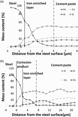 Figure 3. Elementary composition (wt-%), in a function of the distance from the surface of the steel coupon, of the principal elements: oxygen (O), silicon (Si), calcium (Ca) and iron (Fe). The SEM-EDS analyses are performed (a) on sample containing a milled steel coupon tested under de-aerated conditions and immersed in Bure site water at 50°C for an aging time of 1 year as well as (b) on a pre-corroded steel coupon embedded in cement and tested under aerated conditions and a relative humidity of 95% for an aging time of 18 months.