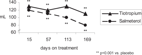 Figure 1a Mean trough FEV1 response of active treatment groups above placebo (patients concurrently using ICS).