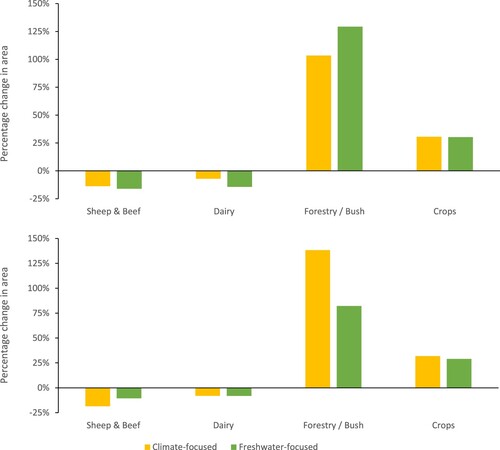 Figure 3. Percentage change across New Zealand in sheep and beef, dairy, forestry, and crops (adjusted for non-target crops in region-specific rotations) from current areas under both scenarios when focused on reducing nitrogen (top) or phosphorus (bottom). Current areas in sheep and beef, dairy, forestry, and cropland are 11.27, 2.24, 1.61, and 0.33 M ha, respectively.