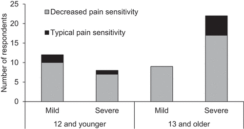 Figure 1. Frequency of reports of typical versus decreased pain sensitivity by age (12 and younger versus 13 and older) and clinical severity (mild versus severe).