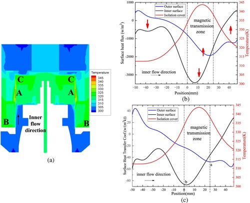 Figure 10. Heat transfer characteristics of the isolation cover at 1500 rpm.