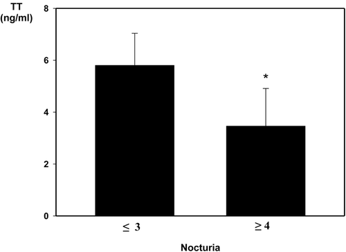 Figure 1.  Correlation between nocturia subscores and total testosterone (TT) level.