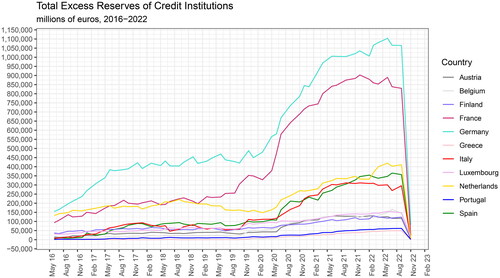 Figure 3. Total Excess Reserves of Credit Institutions at each NCB, 2016–2022, mn euros.Source: ECB Statistical Data Warehouse.