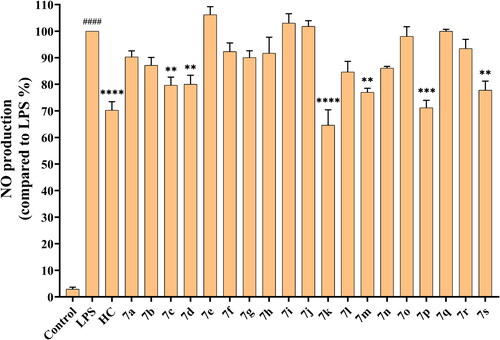 Figure 1. Inhibitory activity of hydrocortisone and compounds 7a–7s on nitric oxide production. The data are expressed as the mean ± SEM of at least three experiments and analysed with a one-way ANOVA followed by Dunnett’s post hoc analysis. ####p < 0.0001 compared to the control group; *p < 0.05, **p < 0.01, ***p < 0.001, ****p < 0.0001 compared to the LPS model group. LPS: lipopolysaccharide; HC: Hydrocortisone.