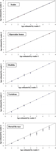 Figure 1. Age bias graphs between two independent readers for scales, opercular bones, otoliths, vertebrae, and dorsal fin rays age estimates. Each error bar represents the 95% confidence interval, and the solid line indicates the theoretical 1 : 1 agreement line of age estimates between readers. Points above the line indicate ages that were overestimated, whereas points below the line indicate ages that were underestimated.