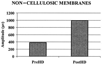 Figure 2. SSR shows a small improvement after hemodialysis with non-cellulosic membranes (p < 0.05).