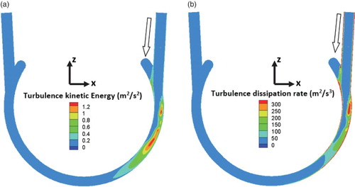 Figure 11. Computed hydrodynamic fields for the axial cross section y = 1 for: (a) TKE contours (m2/s2); (b) TKE dissipation rate contour.