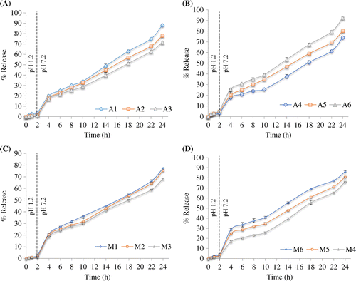 Figure 8. In vitro release profile of LSH-co-AA formulations (a) varying MBA content (b) varying AA content, &LSH-co-MAA formulations(c) varying MBA content (d) varying MAA content at pH 1.2 and 7.4.