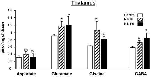 Figure 1. Effect of Nigella sativa methanolic extract on neurotransmitter amino acid levels in the rat thalamus after 1 h and 8 days of treatment. Data in pmol/mg of tissue are presented as mean ± SEM of five animals per group assayed in triplicate. Statistical significances are given regarding to the corresponding control: ns = no significant and *p < 0.05.